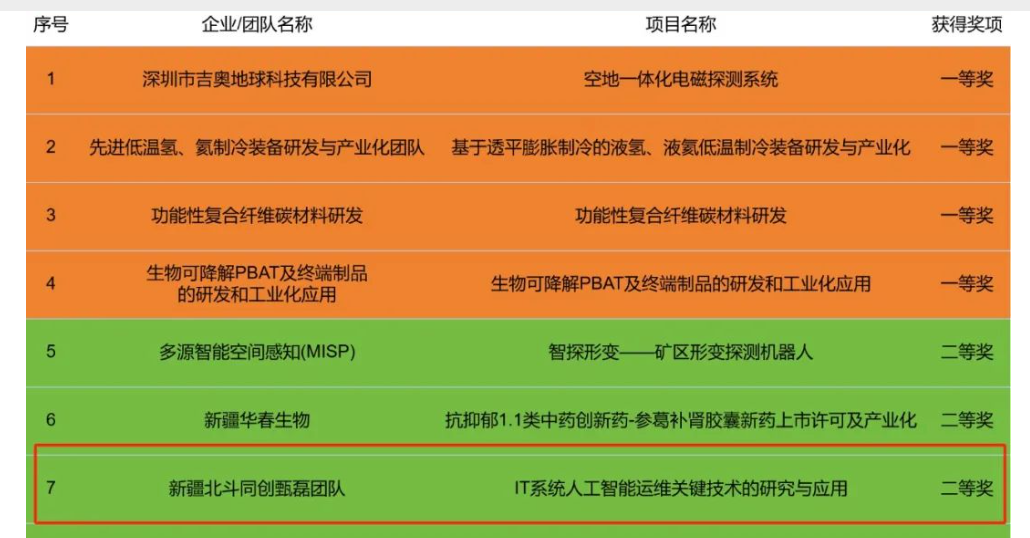 喜报 | 优发国际荣获深创赛新疆（兵团）赛暨新疆深圳离岸立异中心赛二等奖